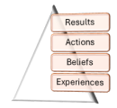 Importance of a strong workplace culture – The Results Pyramid